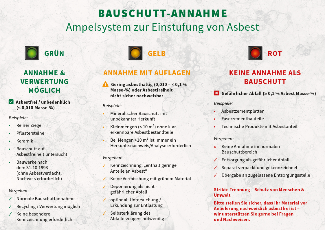 Ein Diagramm das die Bauschutt-Annahme von Asbest im Ampelsystem erklärt.